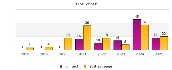 Year chart (abstract page, full text): 2018: 3, 0; 2019: 4, 0; 2020: 18, 0; 2021: 36, 16; 2022: 18, 10; 2023: 8, 14; 2024: 37, 45; 2025: 20, 18