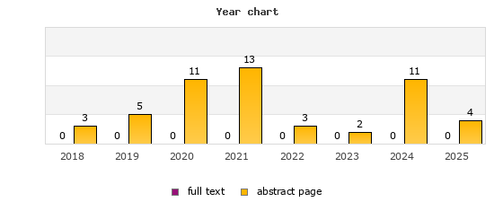 Year chart (abstract page, full text): 2018: 3, 0; 2019: 5, 0; 2020: 11, 0; 2021: 13, 0; 2022: 3, 0; 2023: 2, 0; 2024: 11, 0; 2025: 4, 0