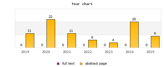 Year chart (abstract page, full text): 2019: 11, 0; 2020: 22, 0; 2021: 11, 0; 2022: 6, 0; 2023: 4, 0; 2024: 20, 0; 2025: 9, 0