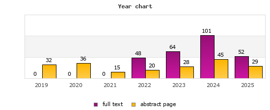 Year chart (abstract page, full text): 2019: 32, 0; 2020: 36, 0; 2021: 15, 0; 2022: 20, 48; 2023: 28, 64; 2024: 45, 101; 2025: 29, 52