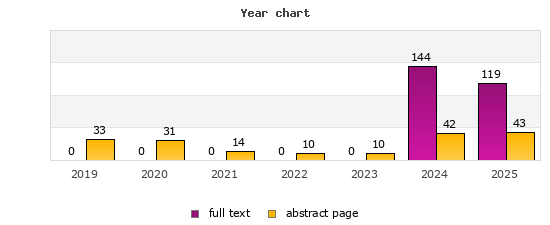 Year chart (abstract page, full text): 2019: 33, 0; 2020: 31, 0; 2021: 14, 0; 2022: 10, 0; 2023: 10, 0; 2024: 42, 144; 2025: 43, 119