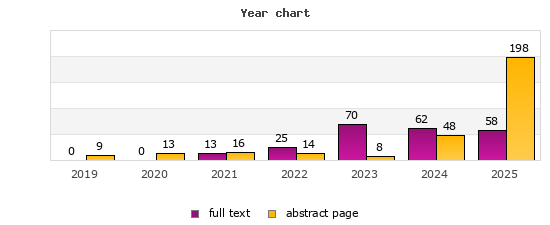 Year chart (abstract page, full text): 2019: 9, 0; 2020: 13, 0; 2021: 16, 13; 2022: 14, 25; 2023: 8, 70; 2024: 48, 62; 2025: 198, 58