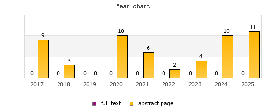 Year chart (abstract page, full text): 2017: 9, 0; 2018: 3, 0; 2019: 0, 0; 2020: 10, 0; 2021: 6, 0; 2022: 2, 0; 2023: 4, 0; 2024: 10, 0; 2025: 11, 0