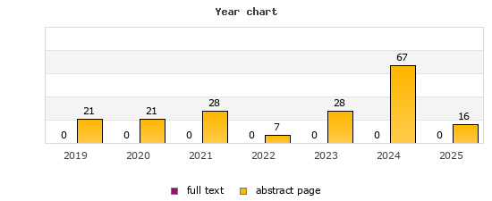 Year chart (abstract page, full text): 2019: 21, 0; 2020: 21, 0; 2021: 28, 0; 2022: 7, 0; 2023: 28, 0; 2024: 67, 0; 2025: 16, 0
