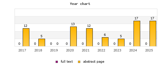 Year chart (abstract page, full text): 2017: 12, 0; 2018: 5, 0; 2019: 0, 0; 2020: 13, 0; 2021: 12, 0; 2022: 6, 0; 2023: 5, 0; 2024: 17, 0; 2025: 17, 0