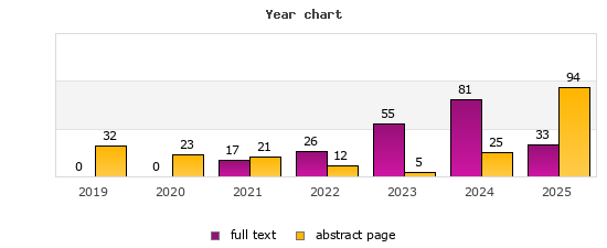 Year chart (abstract page, full text): 2019: 32, 0; 2020: 23, 0; 2021: 21, 17; 2022: 12, 26; 2023: 5, 55; 2024: 25, 81; 2025: 94, 33