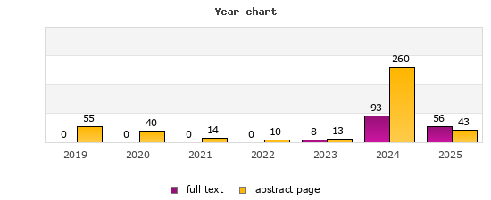 Year chart (abstract page, full text): 2019: 55, 0; 2020: 40, 0; 2021: 14, 0; 2022: 10, 0; 2023: 13, 8; 2024: 260, 93; 2025: 43, 56