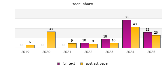Year chart (abstract page, full text): 2019: 6, 0; 2020: 33, 0; 2021: 9, 0; 2022: 8, 10; 2023: 10, 18; 2024: 43, 58; 2025: 26, 32