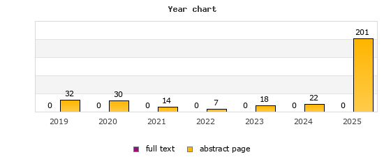 Year chart (abstract page, full text): 2019: 32, 0; 2020: 30, 0; 2021: 14, 0; 2022: 7, 0; 2023: 18, 0; 2024: 22, 0; 2025: 201, 0