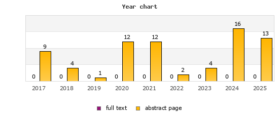 Year chart (abstract page, full text): 2017: 9, 0; 2018: 4, 0; 2019: 1, 0; 2020: 12, 0; 2021: 12, 0; 2022: 2, 0; 2023: 4, 0; 2024: 16, 0; 2025: 13, 0