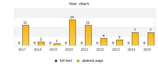 Year chart (abstract page, full text): 2017: 11, 0; 2018: 2, 0; 2019: 1, 0; 2020: 14, 0; 2021: 11, 0; 2022: 4, 0; 2023: 3, 0; 2024: 7, 0; 2025: 7, 0
