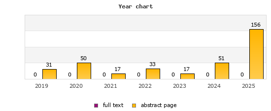 Year chart (abstract page, full text): 2019: 31, 0; 2020: 50, 0; 2021: 17, 0; 2022: 33, 0; 2023: 17, 0; 2024: 51, 0; 2025: 156, 0