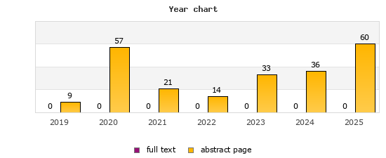 Year chart (abstract page, full text): 2019: 9, 0; 2020: 57, 0; 2021: 21, 0; 2022: 14, 0; 2023: 33, 0; 2024: 36, 0; 2025: 60, 0