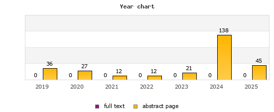 Year chart (abstract page, full text): 2019: 36, 0; 2020: 27, 0; 2021: 12, 0; 2022: 12, 0; 2023: 21, 0; 2024: 138, 0; 2025: 45, 0