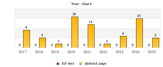 Year chart (abstract page, full text): 2017: 9, 0; 2018: 5, 0; 2019: 2, 0; 2020: 16, 0; 2021: 12, 0; 2022: 2, 0; 2023: 6, 0; 2024: 15, 0; 2025: 5, 0