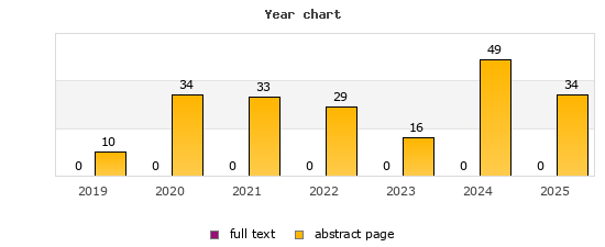 Year chart (abstract page, full text): 2019: 10, 0; 2020: 34, 0; 2021: 33, 0; 2022: 29, 0; 2023: 16, 0; 2024: 49, 0; 2025: 34, 0