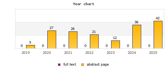 Year chart (abstract page, full text): 2019: 5, 0; 2020: 27, 0; 2021: 26, 0; 2022: 21, 0; 2023: 12, 0; 2024: 36, 0; 2025: 42, 0