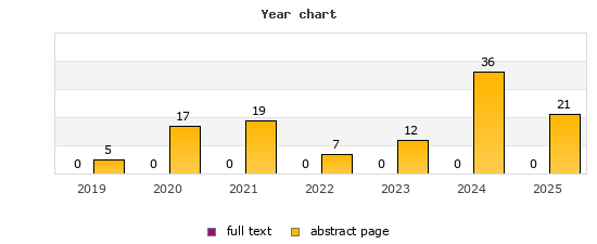 Year chart (abstract page, full text): 2019: 5, 0; 2020: 17, 0; 2021: 19, 0; 2022: 7, 0; 2023: 12, 0; 2024: 36, 0; 2025: 21, 0
