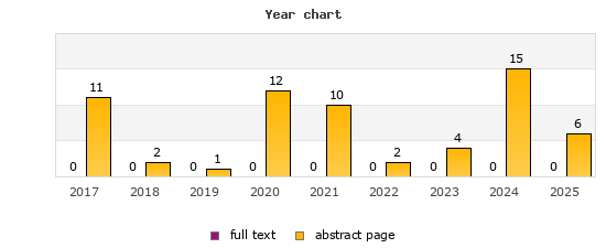 Year chart (abstract page, full text): 2017: 11, 0; 2018: 2, 0; 2019: 1, 0; 2020: 12, 0; 2021: 10, 0; 2022: 2, 0; 2023: 4, 0; 2024: 15, 0; 2025: 6, 0