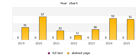 Year chart (abstract page, full text): 2019: 31, 0; 2020: 57, 0; 2021: 23, 0; 2022: 11, 0; 2023: 26, 0; 2024: 53, 0; 2025: 51, 0
