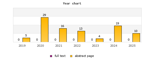 Year chart (abstract page, full text): 2019: 5, 0; 2020: 29, 0; 2021: 16, 0; 2022: 13, 0; 2023: 4, 0; 2024: 19, 0; 2025: 10, 0
