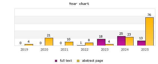Year chart (abstract page, full text): 2019: 4, 0; 2020: 21, 0; 2021: 10, 0; 2022: 8, 1; 2023: 4, 18; 2024: 23, 25; 2025: 76, 13