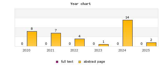 Year chart (abstract page, full text): 2020: 8, 0; 2021: 7, 0; 2022: 4, 0; 2023: 1, 0; 2024: 14, 0; 2025: 2, 0