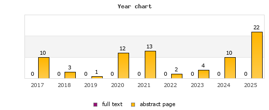 Year chart (abstract page, full text): 2017: 10, 0; 2018: 3, 0; 2019: 1, 0; 2020: 12, 0; 2021: 13, 0; 2022: 2, 0; 2023: 4, 0; 2024: 10, 0; 2025: 22, 0