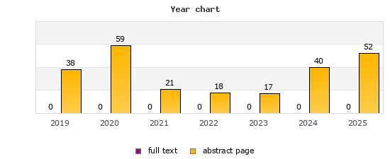 Year chart (abstract page, full text): 2019: 38, 0; 2020: 59, 0; 2021: 21, 0; 2022: 18, 0; 2023: 17, 0; 2024: 40, 0; 2025: 52, 0