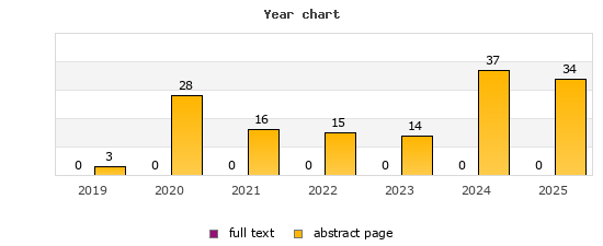 Year chart (abstract page, full text): 2019: 3, 0; 2020: 28, 0; 2021: 16, 0; 2022: 15, 0; 2023: 14, 0; 2024: 37, 0; 2025: 34, 0