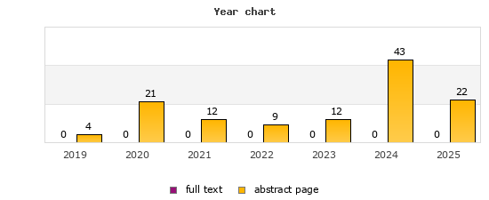 Year chart (abstract page, full text): 2019: 4, 0; 2020: 21, 0; 2021: 12, 0; 2022: 9, 0; 2023: 12, 0; 2024: 43, 0; 2025: 22, 0