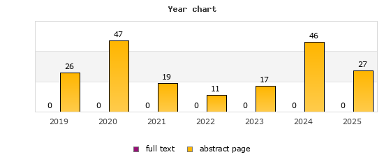 Year chart (abstract page, full text): 2019: 26, 0; 2020: 47, 0; 2021: 19, 0; 2022: 11, 0; 2023: 17, 0; 2024: 46, 0; 2025: 27, 0
