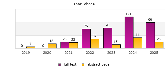 Year chart (abstract page, full text): 2019: 7, 0; 2020: 18, 0; 2021: 23, 25; 2022: 37, 75; 2023: 15, 78; 2024: 41, 121; 2025: 25, 99