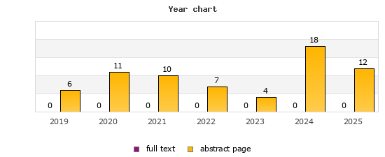 Year chart (abstract page, full text): 2019: 6, 0; 2020: 11, 0; 2021: 10, 0; 2022: 7, 0; 2023: 4, 0; 2024: 18, 0; 2025: 12, 0