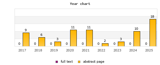Year chart (abstract page, full text): 2017: 9, 0; 2018: 6, 0; 2019: 3, 0; 2020: 11, 0; 2021: 11, 0; 2022: 2, 0; 2023: 3, 0; 2024: 10, 0; 2025: 18, 0
