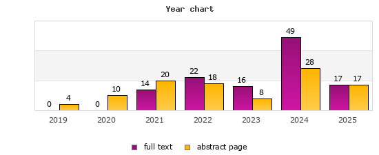 Year chart (abstract page, full text): 2019: 4, 0; 2020: 10, 0; 2021: 20, 14; 2022: 18, 22; 2023: 8, 16; 2024: 28, 49; 2025: 17, 17
