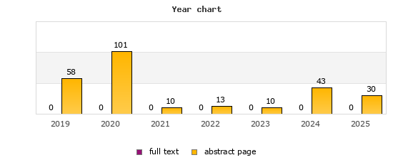 Year chart (abstract page, full text): 2019: 58, 0; 2020: 101, 0; 2021: 10, 0; 2022: 13, 0; 2023: 10, 0; 2024: 43, 0; 2025: 30, 0