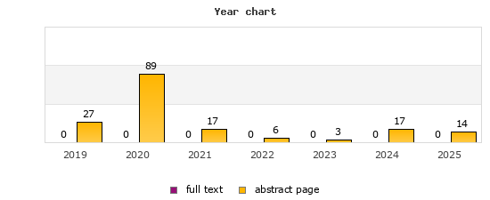 Year chart (abstract page, full text): 2019: 27, 0; 2020: 89, 0; 2021: 17, 0; 2022: 6, 0; 2023: 3, 0; 2024: 17, 0; 2025: 14, 0