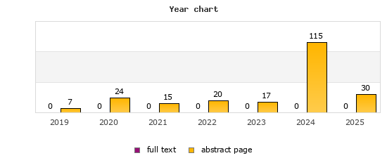 Year chart (abstract page, full text): 2019: 7, 0; 2020: 24, 0; 2021: 15, 0; 2022: 20, 0; 2023: 17, 0; 2024: 115, 0; 2025: 30, 0