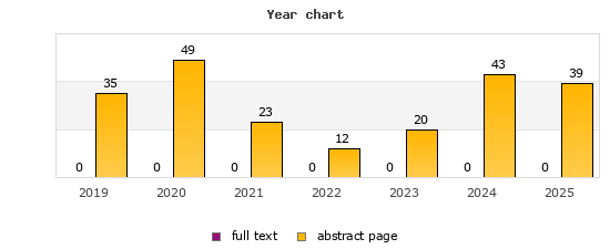 Year chart (abstract page, full text): 2019: 35, 0; 2020: 49, 0; 2021: 23, 0; 2022: 12, 0; 2023: 20, 0; 2024: 43, 0; 2025: 39, 0