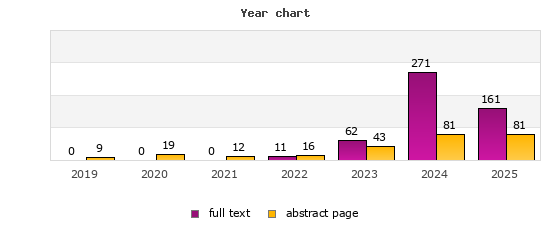 Year chart (abstract page, full text): 2019: 9, 0; 2020: 19, 0; 2021: 12, 0; 2022: 16, 11; 2023: 43, 62; 2024: 81, 271; 2025: 81, 161