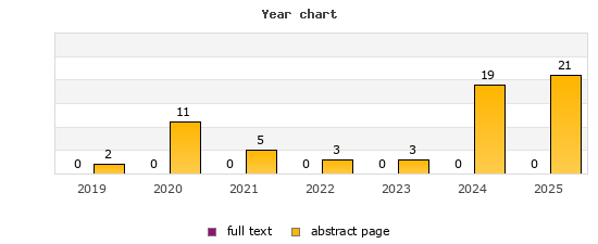 Year chart (abstract page, full text): 2019: 2, 0; 2020: 11, 0; 2021: 5, 0; 2022: 3, 0; 2023: 3, 0; 2024: 19, 0; 2025: 21, 0