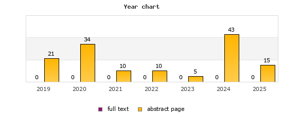Year chart (abstract page, full text): 2019: 21, 0; 2020: 34, 0; 2021: 10, 0; 2022: 10, 0; 2023: 5, 0; 2024: 43, 0; 2025: 15, 0