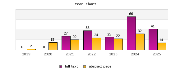 Year chart (abstract page, full text): 2019: 2, 0; 2020: 15, 0; 2021: 20, 27; 2022: 24, 38; 2023: 22, 25; 2024: 32, 66; 2025: 14, 41