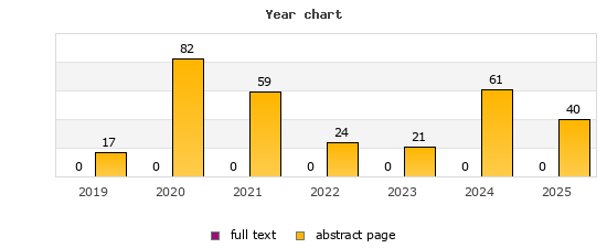 Year chart (abstract page, full text): 2019: 17, 0; 2020: 82, 0; 2021: 59, 0; 2022: 24, 0; 2023: 21, 0; 2024: 61, 0; 2025: 40, 0