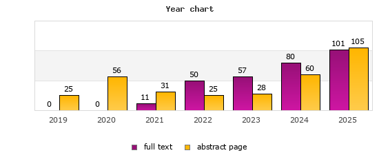 Year chart (abstract page, full text): 2019: 25, 0; 2020: 56, 0; 2021: 31, 11; 2022: 25, 50; 2023: 28, 57; 2024: 60, 80; 2025: 105, 101