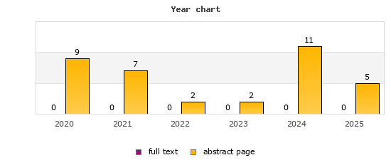 Year chart (abstract page, full text): 2020: 9, 0; 2021: 7, 0; 2022: 2, 0; 2023: 2, 0; 2024: 11, 0; 2025: 5, 0