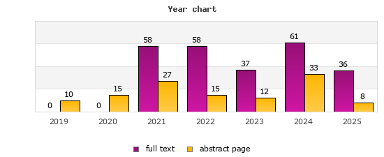 Year chart (abstract page, full text): 2019: 10, 0; 2020: 15, 0; 2021: 27, 58; 2022: 15, 58; 2023: 12, 37; 2024: 33, 61; 2025: 8, 36
