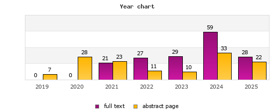 Year chart (abstract page, full text): 2019: 7, 0; 2020: 28, 0; 2021: 23, 21; 2022: 11, 27; 2023: 10, 29; 2024: 33, 59; 2025: 22, 28