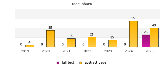 Year chart (abstract page, full text): 2019: 4, 0; 2020: 35, 0; 2021: 18, 0; 2022: 21, 0; 2023: 15, 0; 2024: 55, 0; 2025: 40, 26